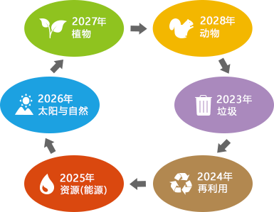 2023年垃圾 2024年再利用 2025年資源(能源) 2026年太陽與自然 2027年植物 2028年動物